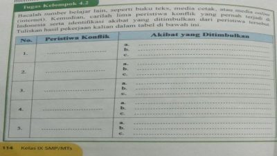 Kunci Jawaban PKN Kelas 9 SMP/MTs Halaman 114 Tugas Kelompok 4.2