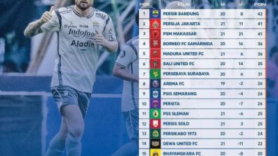 Kalahkan PSIS 1-3 di Kandangnya, Persib Bandung Kembali ke Puncak