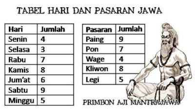 Tanggalan Jawa Hari Ini 20 Januari 2023, Jumat Legi Rendah Hati