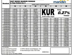 Tabel Pinjaman KUR Mandiri 2023, Ini Syaratnya!